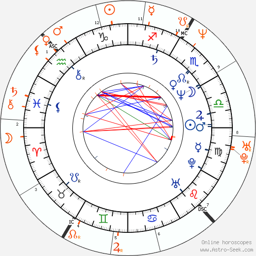Horoscope Matching, Love compatibility: Michael Madsen and Heidi Fleiss