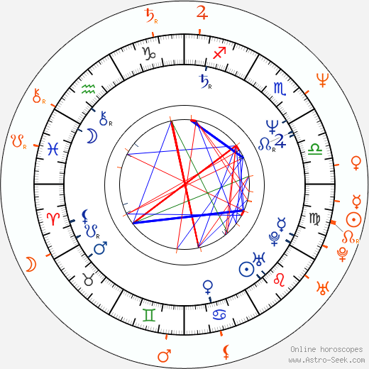 Horoscope Matching, Love compatibility: Michael Penn and Aimee Mann