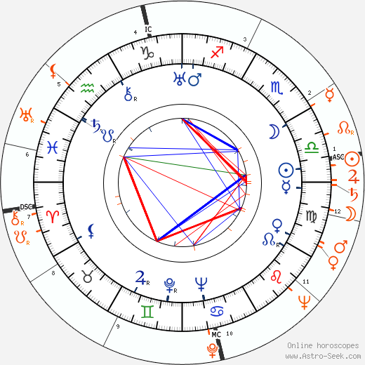 Horoscope Matching, Love compatibility: Michael Powell and Deborah Kerr