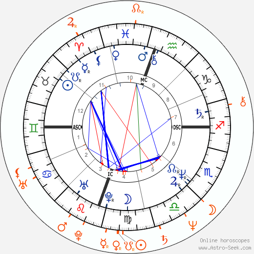 Horoscope Matching, Love compatibility: Michelle Pfeiffer and Michael Keaton