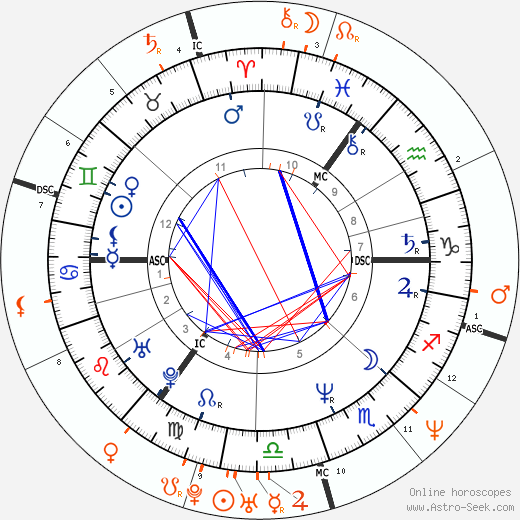 Horoscope Matching, Love compatibility: Mick Hucknall and Catherine Zeta-Jones