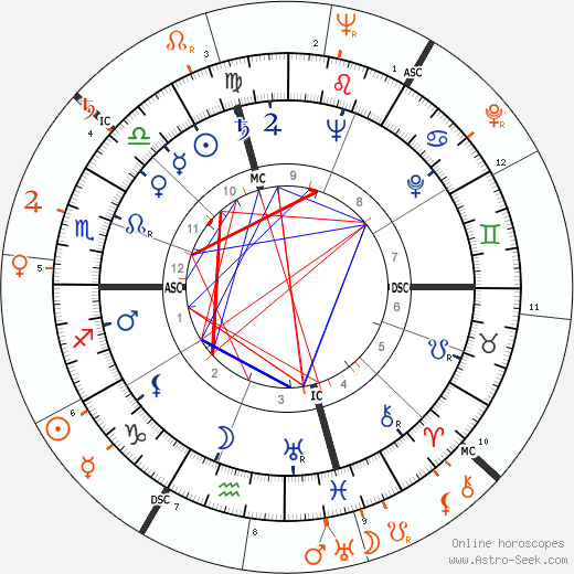 Horoscope Matching, Love compatibility: Mickey Rooney and Ava Gardner