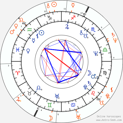 Horoscope Matching, Love compatibility: Mikhail Baryshnikov and Gelsey Kirkland
