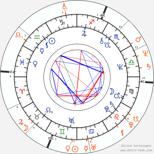 Horoscope Matching, Love compatibility: Mikhail Baryshnikov and Isabella Rossellini