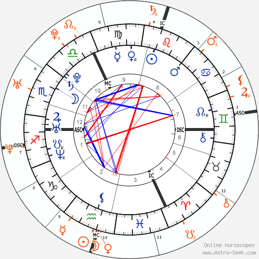 Horoscope Matching, Love compatibility: Mila Kunis and Ashton Kutcher