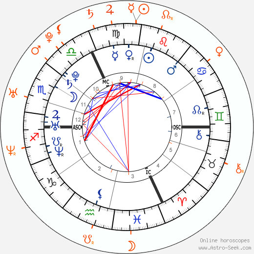 Horoscope Matching, Love compatibility: Mila Kunis and Macaulay Culkin