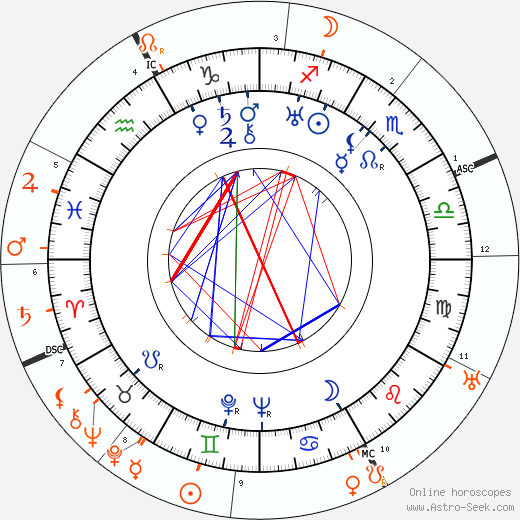 Horoscope Matching, Love compatibility: Mildred Harris and Alla Nazimova