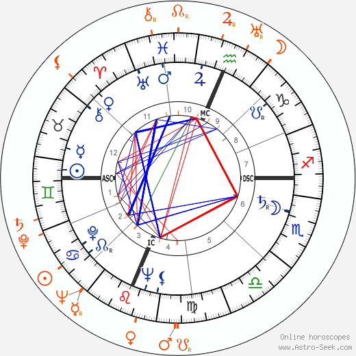 Horoscope Matching, Love compatibility: Miles Davis and Billy Eckstine