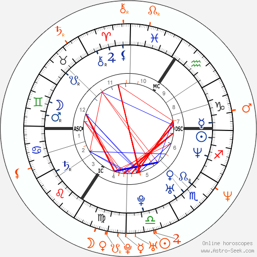 Horoscope Matching, Love compatibility: Milla Jovovich and Jeremy Davies