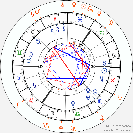 Horoscope Matching, Love compatibility: Milla Jovovich and John Frusciante