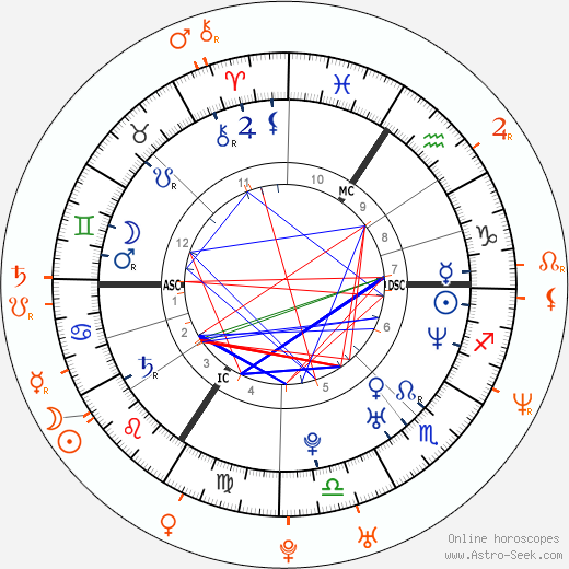 Horoscope Matching, Love compatibility: Milla Jovovich and Stephen Dorff