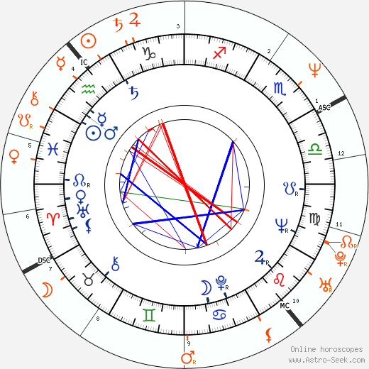 Horoscope Matching, Love compatibility: Miloš Forman and Nastassja Kinski