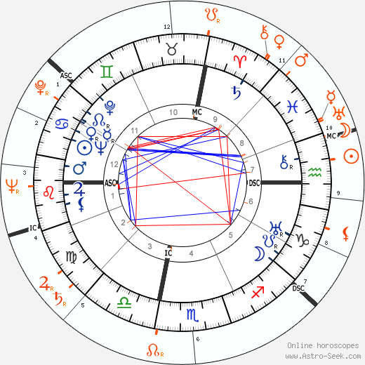 Horoscope Matching, Love compatibility: Milton Berle and Lana Turner