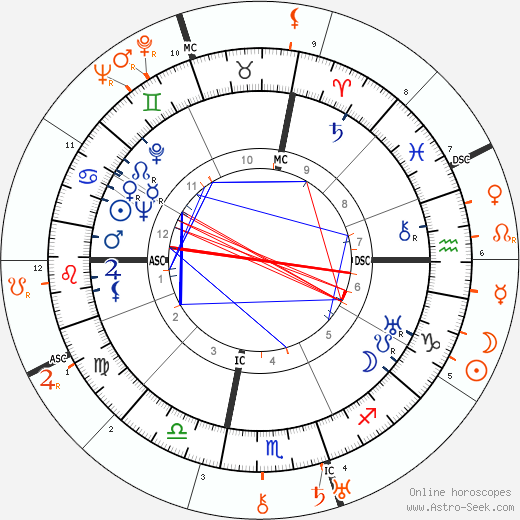 Horoscope Matching, Love compatibility: Milton Berle and Pola Negri
