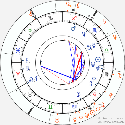 Horoscope Matching, Love compatibility: Mira Sorvino and Willem Dafoe