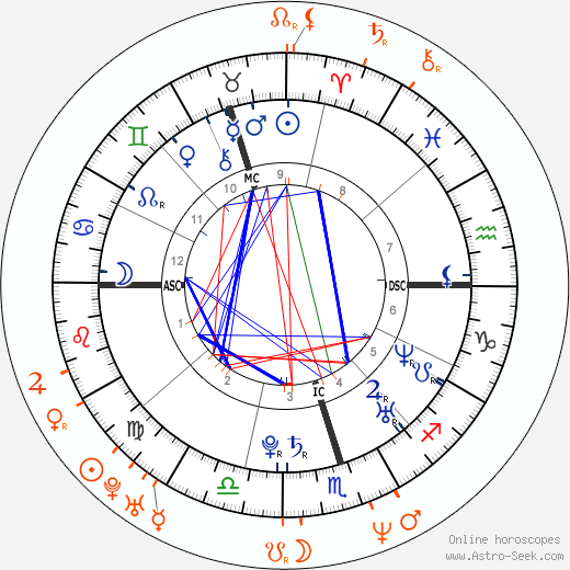 Horoscope Matching, Love compatibility: Miranda Kerr and James Packer