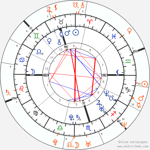 Horoscope Matching, Love compatibility: Miranda Kerr and Orlando Bloom