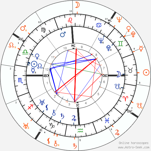 Horoscope Matching, Love compatibility: Miriam Hopkins and Bing Crosby