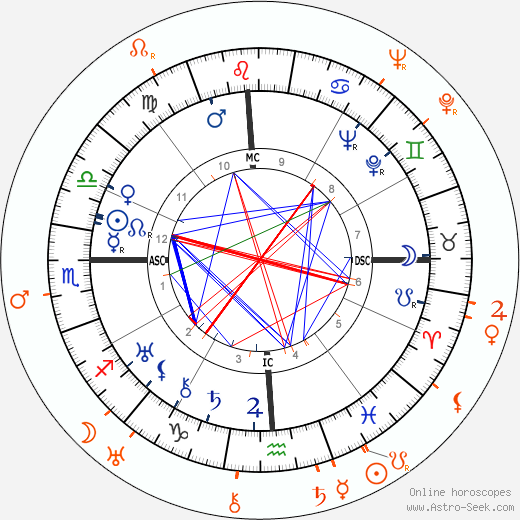 Horoscope Matching, Love compatibility: Miriam Hopkins and Franchot Tone