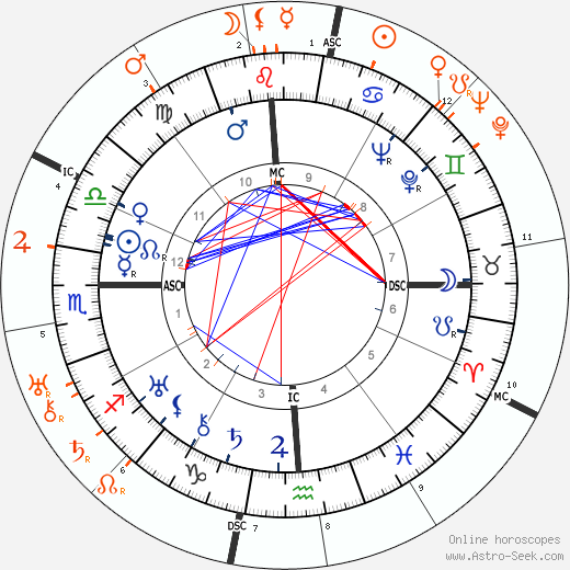 Horoscope Matching, Love compatibility: Miriam Hopkins and John Gilbert