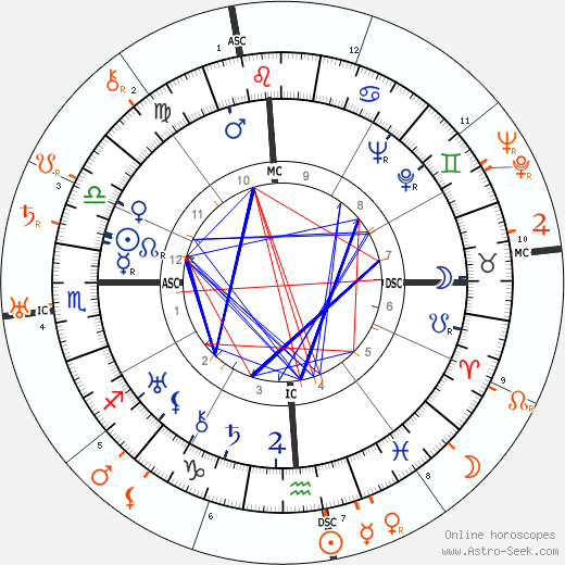 Horoscope Matching, Love compatibility: Miriam Hopkins and King Vidor