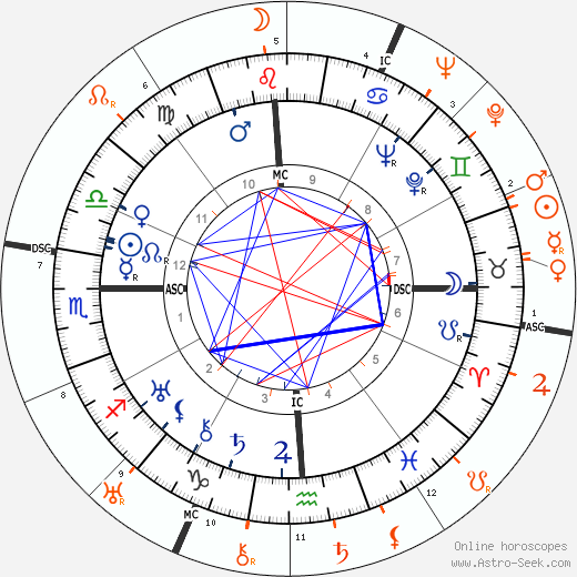 Horoscope Matching, Love compatibility: Miriam Hopkins and Robert Montgomery