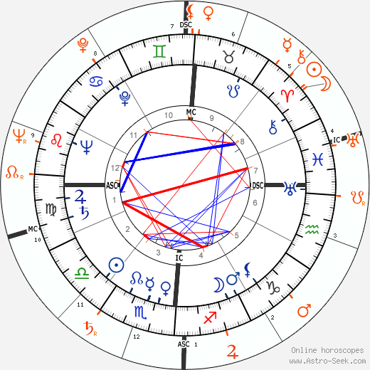 Horoscope Matching, Love compatibility: Montgomery Clift and Marlon Brando