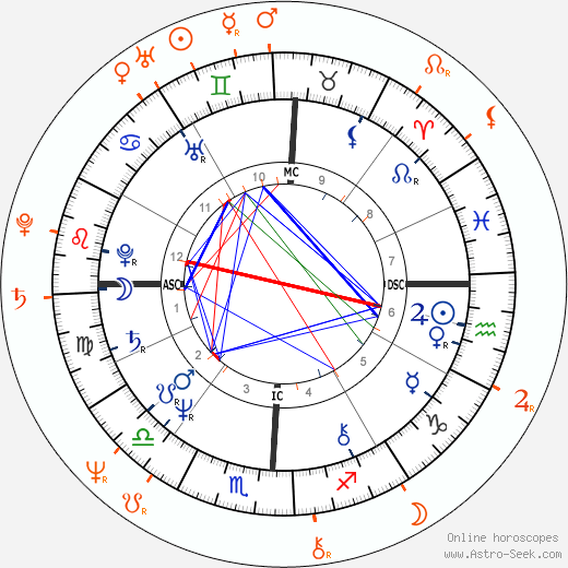 Horoscope Matching, Love compatibility: Morgan Fairchild and Frank Beard