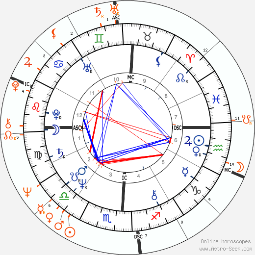 Horoscope Matching, Love compatibility: Morgan Fairchild and Gary Puckett