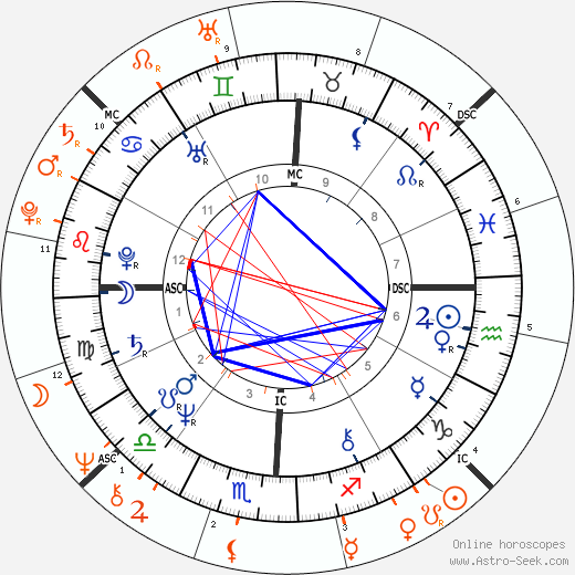 Horoscope Matching, Love compatibility: Morgan Fairchild and Gary Sandy