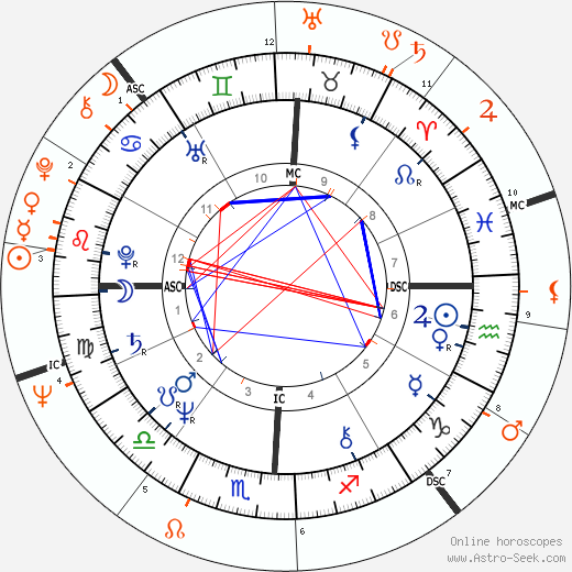 Horoscope Matching, Love compatibility: Morgan Fairchild and George Hamilton