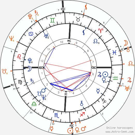 Horoscope Matching, Love compatibility: Morgan Fairchild and Joe DiMaggio