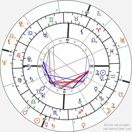 Horoscope Matching, Love compatibility: Morgan Fairchild and Johnny Carson