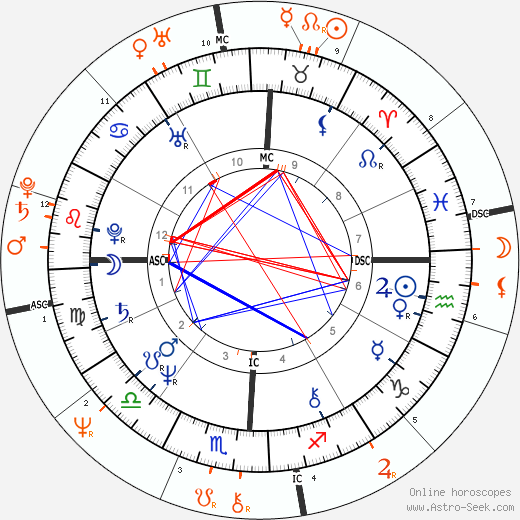 Horoscope Matching, Love compatibility: Morgan Fairchild and Larry Gatlin