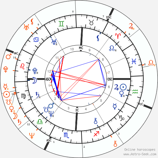 Horoscope Matching, Love compatibility: Morgan Fairchild and Mark Harmon