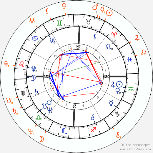 Horoscope Matching, Love compatibility: Morgan Fairchild and Tony Danza