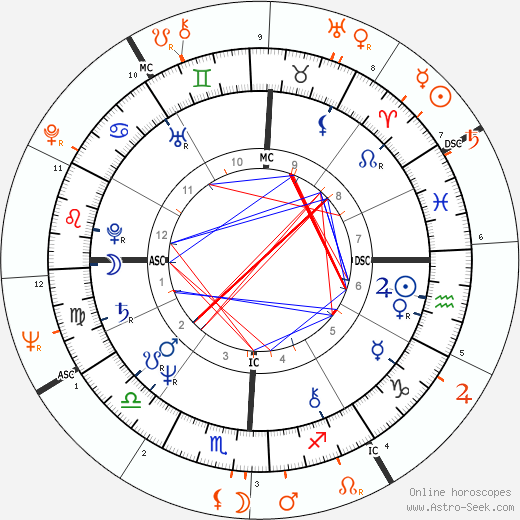 Horoscope Matching, Love compatibility: Morgan Fairchild and Warren Beatty