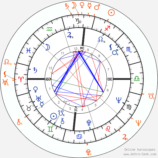 Horoscope Matching, Love compatibility: Morgan Freeman and Rita Moreno