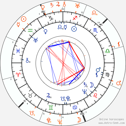 Horoscope Matching, Love compatibility: Movita Castaneda and Clark Gable