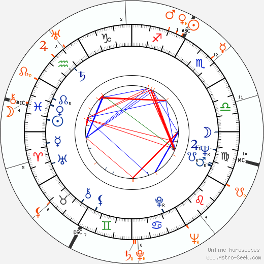 Horoscope Matching, Love compatibility: Myrna Fahey and Joe DiMaggio
