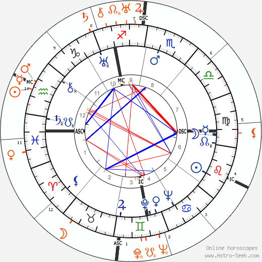Horoscope Matching, Love compatibility: Myrna Loy and Adlai Stevenson