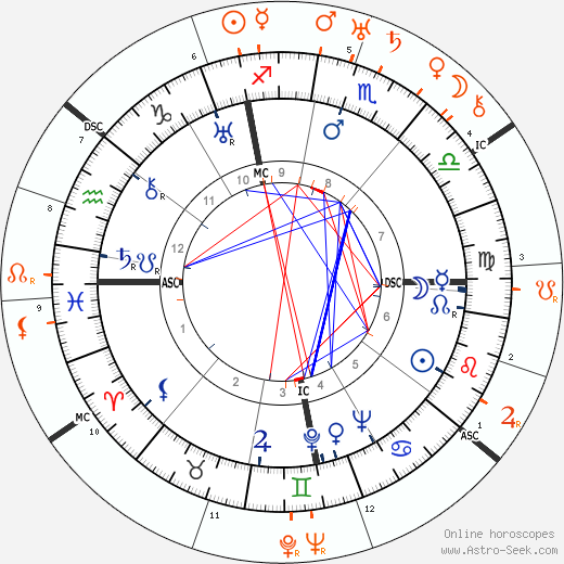 Horoscope Matching, Love compatibility: Myrna Loy and Gene Markey