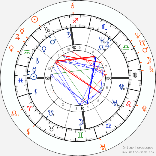 Horoscope Matching, Love compatibility: Nancy Spungen and David Johansen