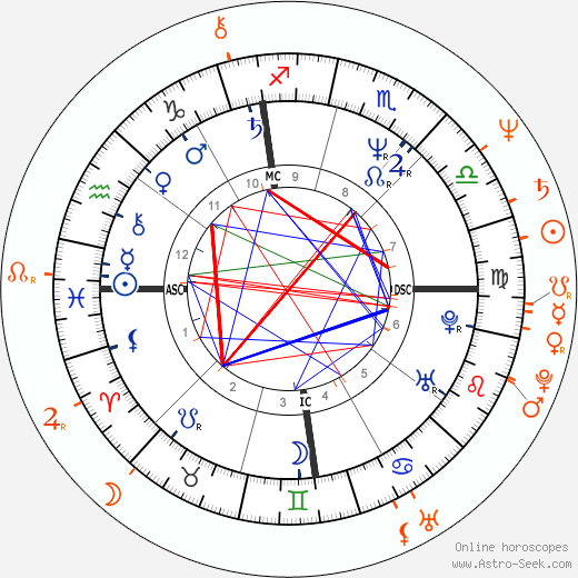 Horoscope Matching, Love compatibility: Nancy Spungen and Dee Dee Ramone