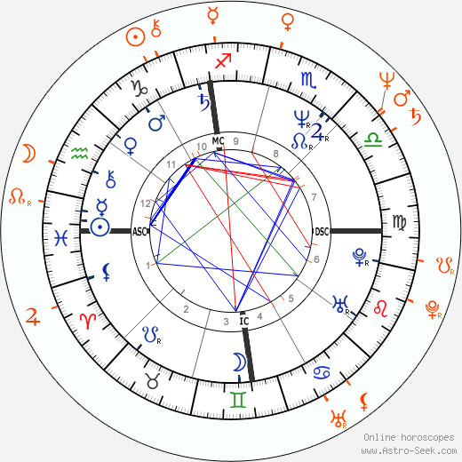 Horoscope Matching, Love compatibility: Nancy Spungen and Tom Hamilton