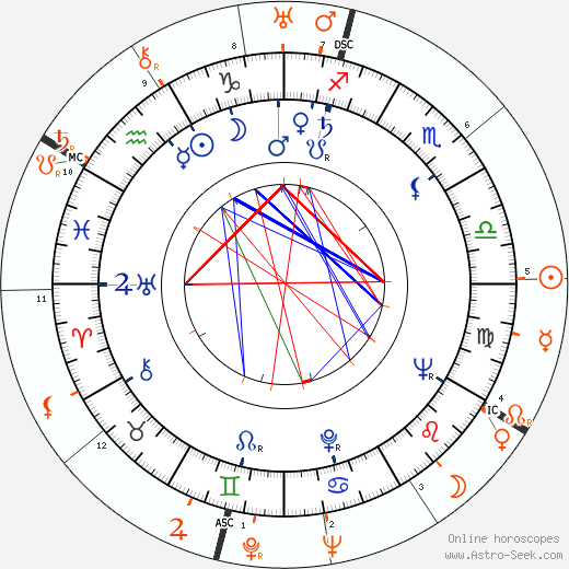 Horoscope Matching, Love compatibility: Nancy Valentine and Howard Hughes