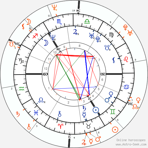 Horoscope Matching, Love compatibility: Naomi Campbell and Lenny Kravitz