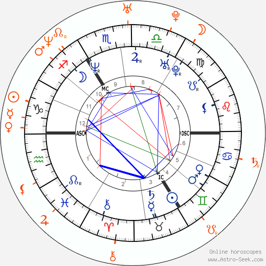 Horoscope Matching, Love compatibility: Naomi Campbell and Rafael Amargo
