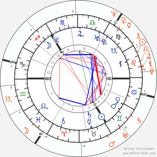 Horoscope Matching, Love compatibility: Naomi Campbell and Robert De Niro