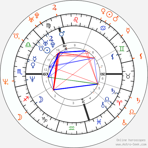 Horoscope Matching, Love compatibility: Naomi Watts and Billy Crudup